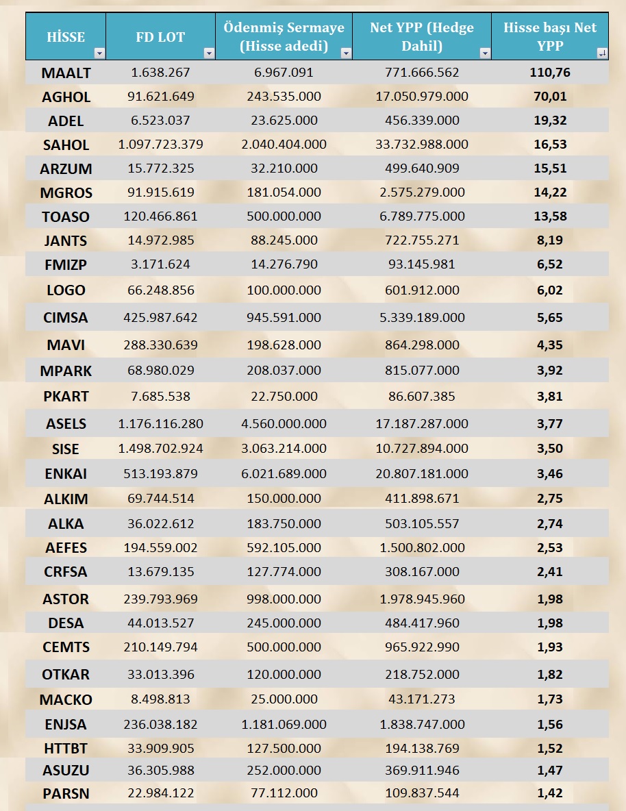 📌 Net Yabancı Para Pozisyonu pozitif olup, hisse başı YPP'si en büyük ilk 30 şirket 👇 #MAALT #AGHOL #ADEL #SAHOL #ARZUM #MGROS #TOASO #JANTS #FMIZP #LOGO #CIMSA #MPARK #PKART #ASELS #SISE #ENKAI #ALKIM #ALKA #AEFES #ASTOR #OTKAR #ENJSA #ASUZU #PARSN #BorsaIstanbul #bist100