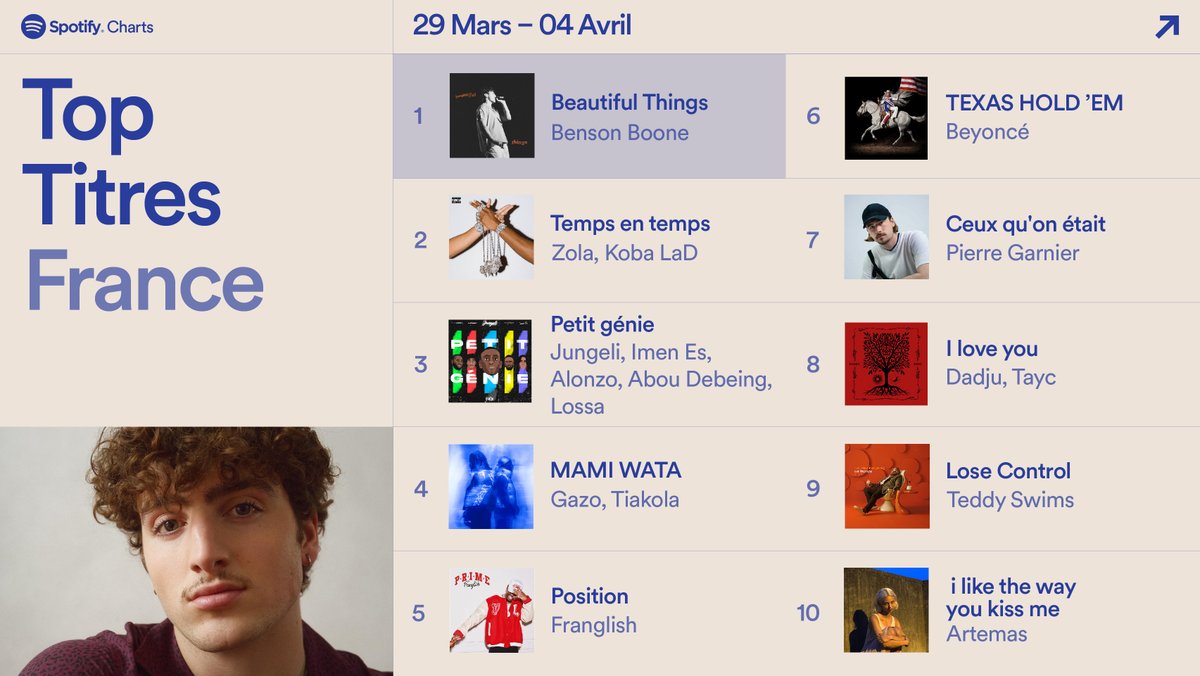 📈 TOP TITRES DE LA SEMAINE 📈 @Beyonce et @Artemas___ entrent dans le top des titres les plus écoutés de la semaine sur Spotify en France ! (29 mars - 04 avril)