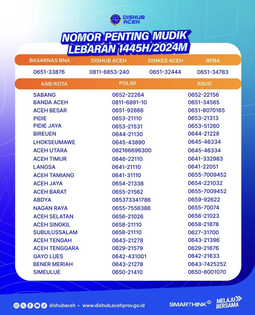 dishub_aceh's tweet photo. Salam #RakanModa!
Sudah pada siap buat mudik, belum nih? Persiapan kamu belum sepenuhnya lengkap kalau belum mencatat nomor-nomor penting berikut, Iho. Nomor-nomor ini akan sangat berguna bagi kamu saat melakukan perjalanan mudik ke kampung halaman.
#DishubAceh
#Mudik2024 https://t.co/QwWc0gyZCL