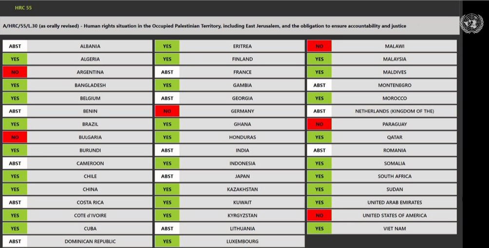 Der #UNMenschenrechtsrat hat heute mit großer Mehrheit eine Resolution angenommen, die feststellt, dass in #Gaza Hunger als Waffe eingesetzt wird, und dazu aufgerufen, dass Waffenlieferungen an #Israel eingestellt werden. Nur 6 Staaten stimmten dagegen, darunter #Deutschland🤦🏻
