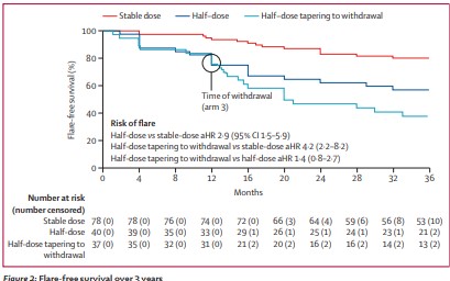 NEW RESEARCH—3-year results from the ARCTIC REWIND trial show that two conventional synthetic DMARD tapering strategies were associated with significantly lower rates of flare-free survival compared with stable conventional synthetic DMARD treatment
thelancet.com/journals/lanrh…