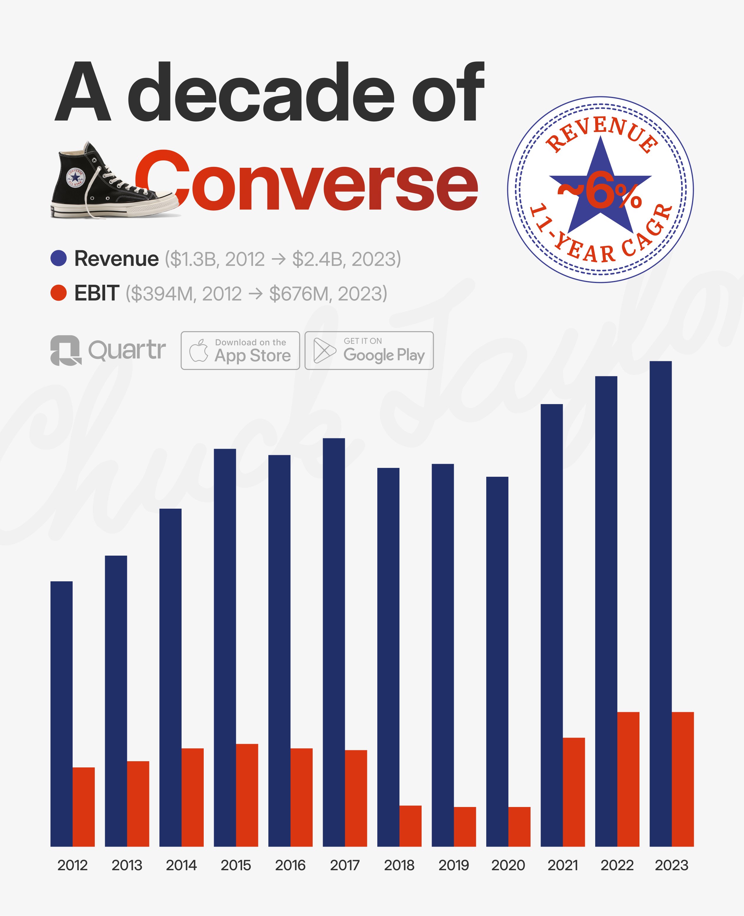 Quartr on X Converse is one of the oldest shoe brands in the world established already in 1908. It s also one of the few billion dollar shoe brands alongside Nike Adidas and DECK s