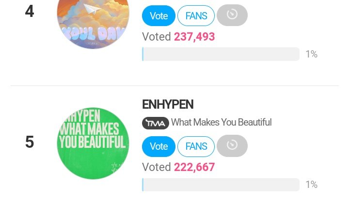 [🏆] TMA Best Music: Spring (PRE-VOTE) As of 240405 - 10:35 PM KST 5th: #ENHYPEN - 222,667 votes (Gap from 4th: 14,826 votes) 🔺 The gap has increased again. Keep encouraging others to collect and vote! 🎯: Top 20 📅: 04.01 ~ 04.15 🗳️: en.fannstar.tf.co.kr/rank/view/bmus…