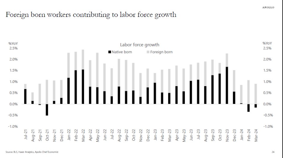 Apollo's Torsten Slok shows how much immigration has contributed to the US's labor force growth: