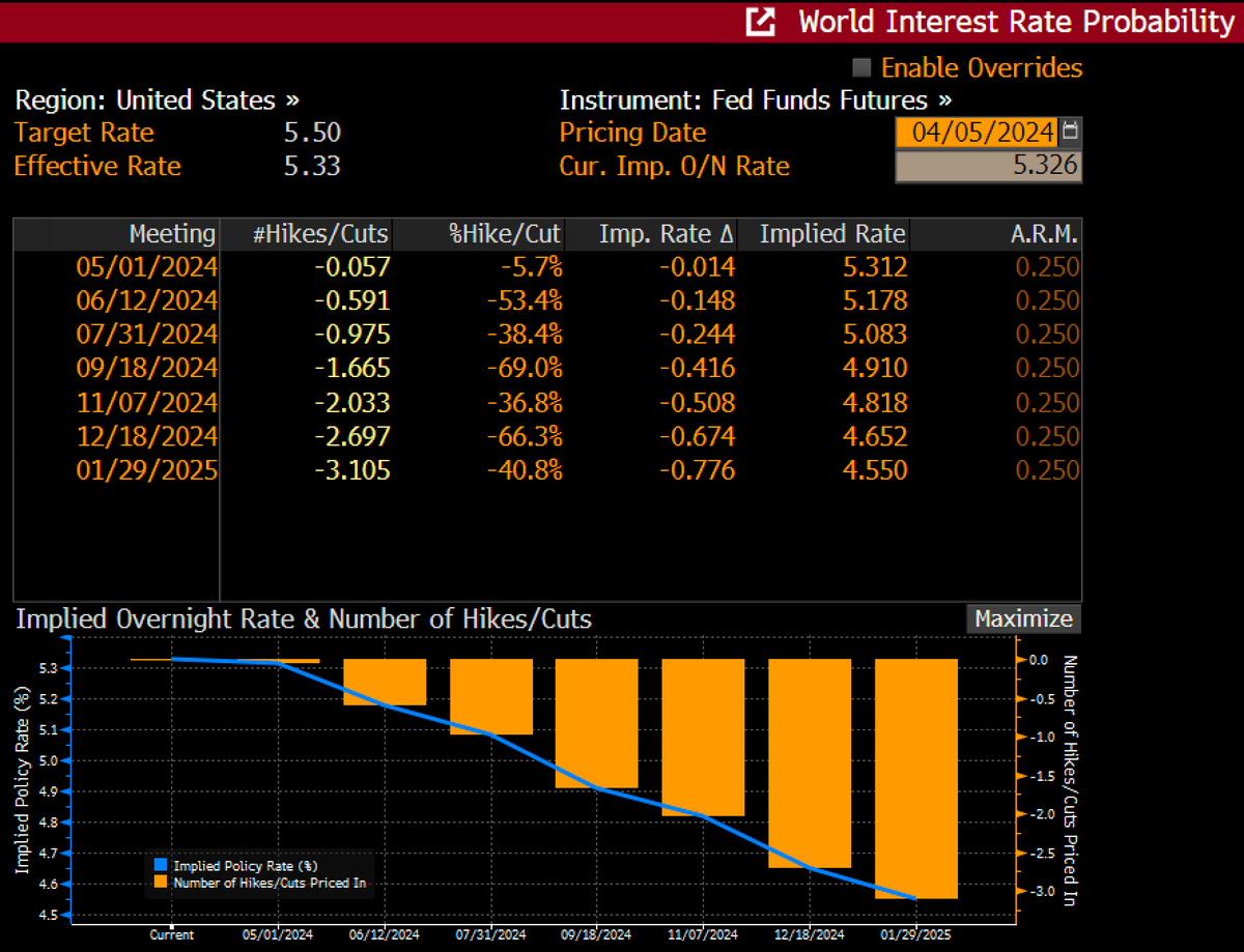 The odds of a June Fed rate cut are now almost a coin toss (59%) following  hot jobs report w/ok inflation.