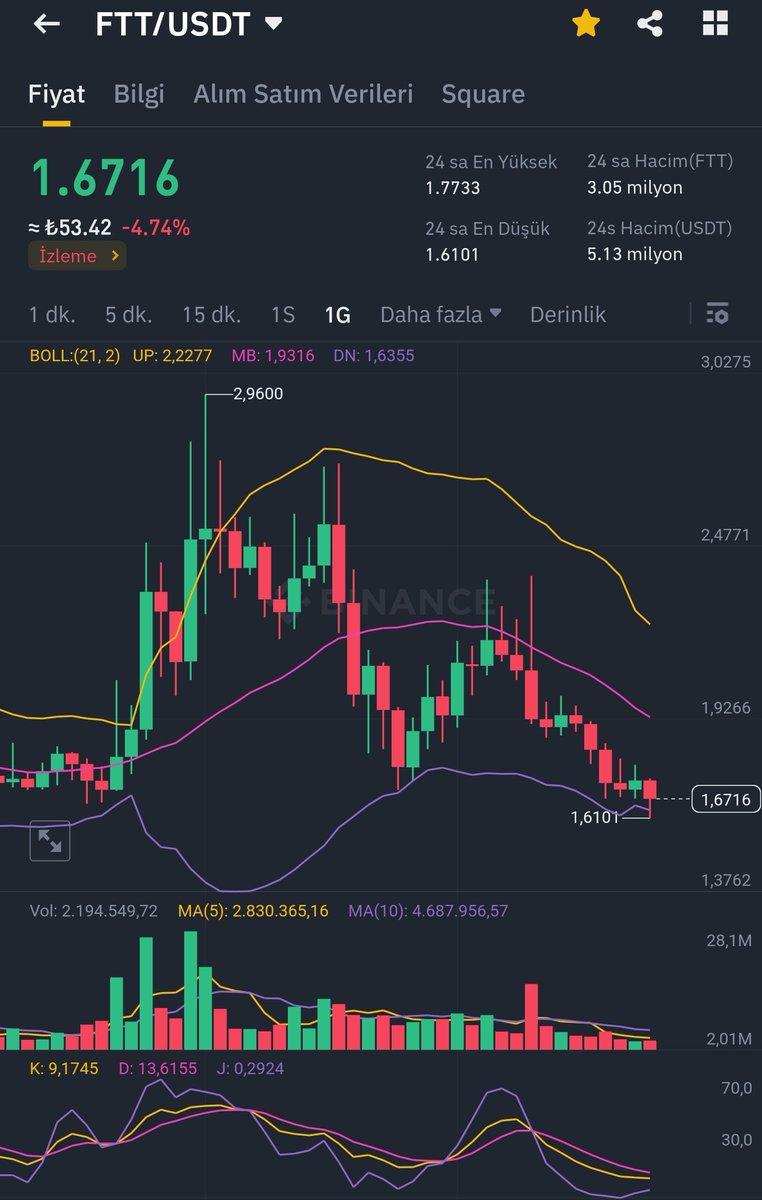 Trade edenler için #FTT hareketlenebilir. Kötü haber çoğu zaman iyidir :)

#LUNC #LUNA #USDT #BUSD #BTC #BİTCOİN #BİNANCE #BNB $LUNC #ETH #XRP #DOGE #SHIB #PEPE #MATIC #CHZ #SOL #AVAX #RİPPLE #COİNBASE #CoinMarketCap #USTC #cardona #DOT #APE #ARB #FLOKI #TERRA