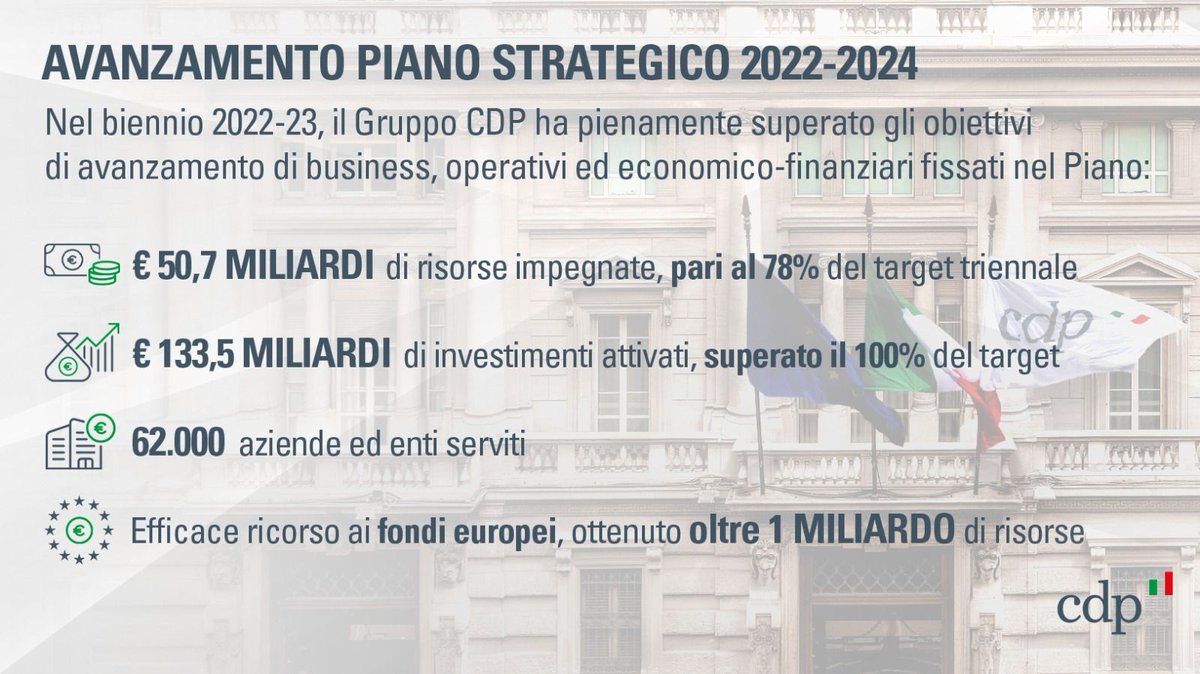 #RisultatiCDP2023, a 2 anni dall'avvio illustrato lo stato di avanzamento del Piano Strategico: ✅le risorse impegnate dal Gruppo hanno superato i 50 miliardi, il 78% del target triennale ✅attivati #investimenti per oltre 133 miliardi Raggiunti già i target dell’intero Piano.