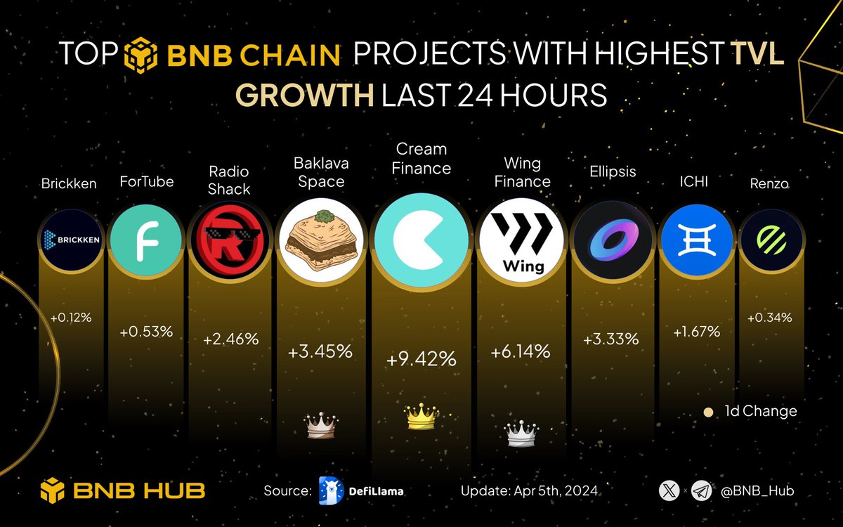 🔥 Discover the top projects #BNBChain with highest #TVL growth last 24 hours🚀 🥇 @CreamdotFinance 🥈 @Wing_Finance 🥉 @baklavaspace @Ellipsisfi @RadioShack @ichifoundation @ForTubeFi @RenzoProtocol @Brickken #Binance $CREAM $WING $BAVA $EPS $RADIO $ICHI $FOR $BKN