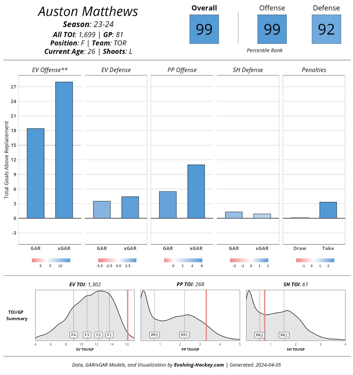 EvolvingHockey's tweet image. Hart
