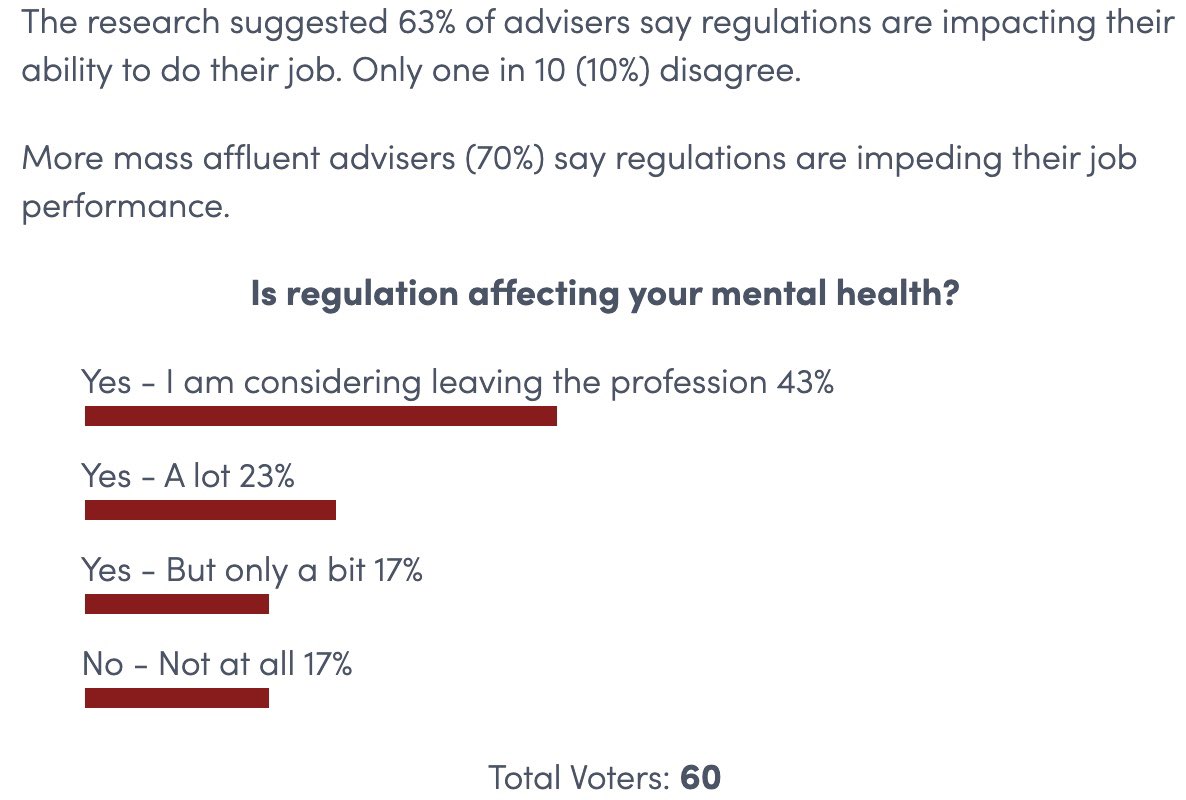 I’m clearly on the ball with these things, unlike some of the dinosaurs out there. Shocking that regulation is impacting nearly 2/3 of financial advisers. With nearly 1/2 considering leaving the profession because of it. Sad times. And a shameful example of regulatory failure