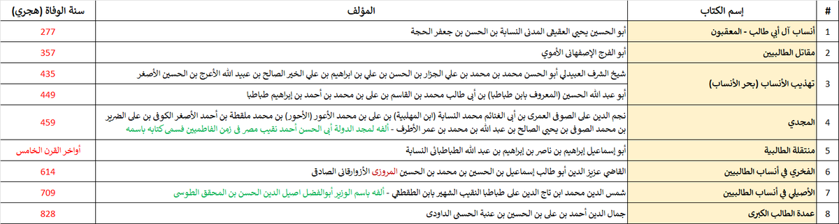 سجّل عندك أخي المتابع أسماء أهمّ 8 كُتب حفظت الأنساب الطالبيّة بين القرنين 3 و 9 هجري بشكل ليس له نظير:

المعقبون، المقاتل، التهذيب، المجدي، المنتقلة، الفخري، الأصيلي، والعمدة

نسب الكاتب: 1 جعفري صادقي، 2 أعرجي، 1 محضي، 3 طباطبائي، 1 علوي أطرفي، 1 أموي مال بهواه إلى آل أبي طالب.