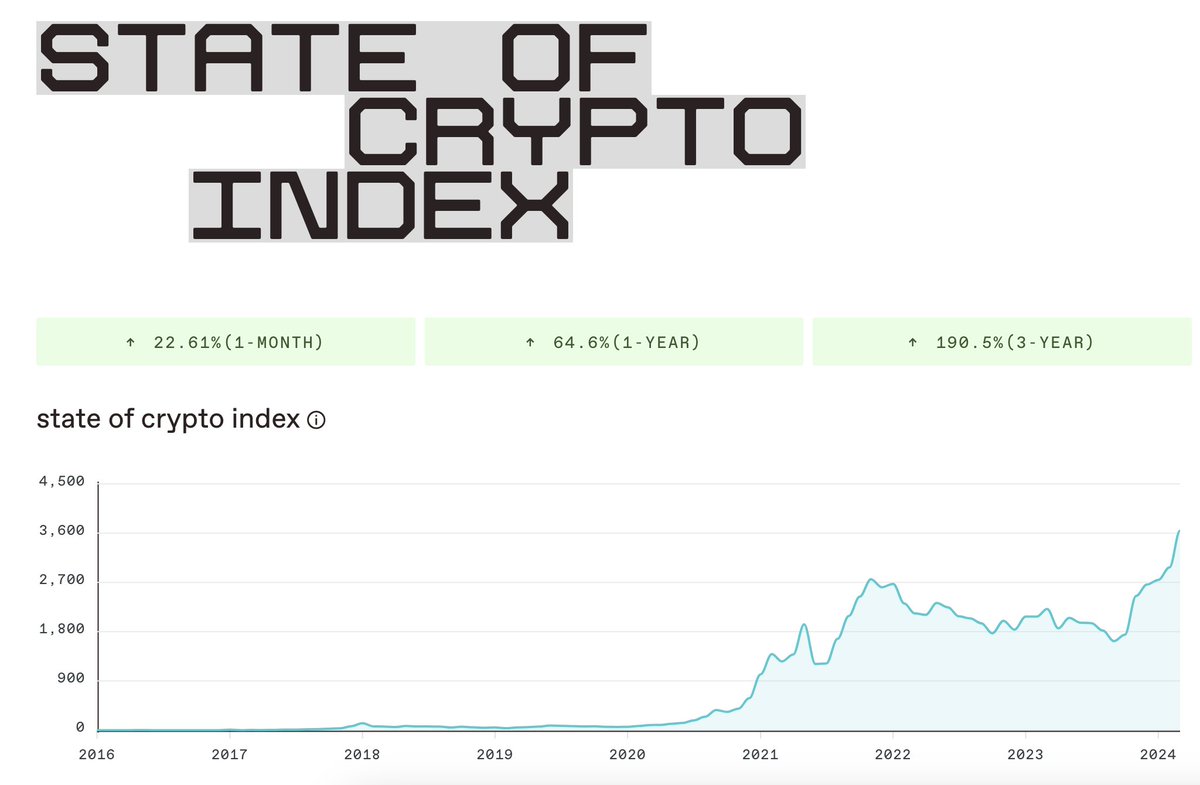 The State of Crypto index, which measures innovation and adoption in the crypto industry based on 14 key non-financial metrics, hit another all time high last month. Several of the underlying metrics also individually hit all time highs. Here are some highlights 👇