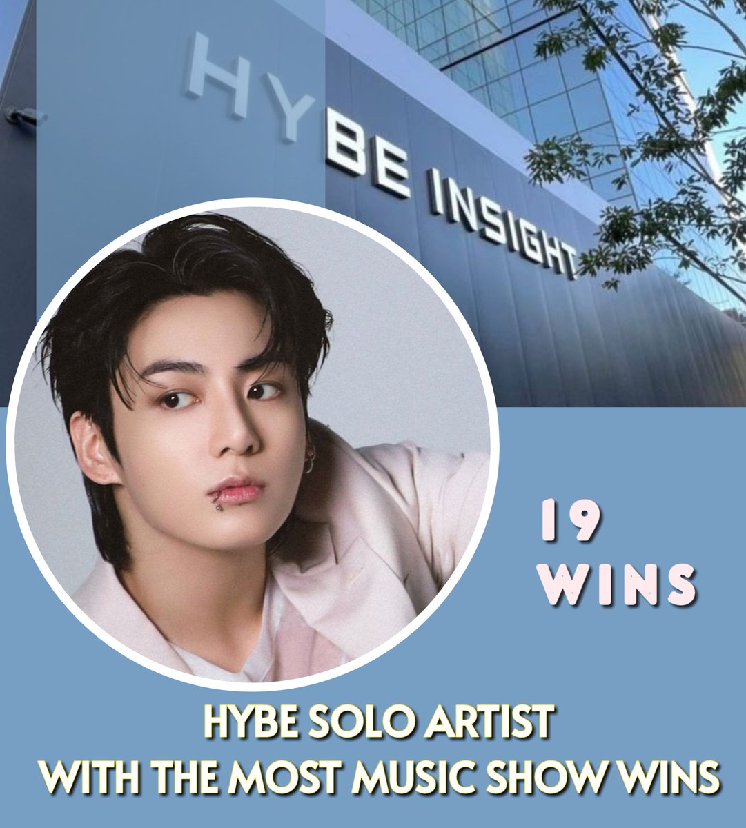 #JUNGKOOK is the HYBE Solo Artist with the Most Music Show wins, despite having a full english album.