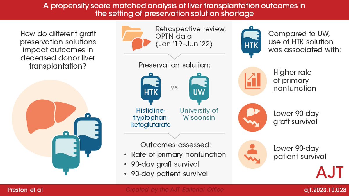Original Article by Preston et al, 'A propensity score matched analysis of liver transplantation outcomes in the setting of preservation solution shortage' doi.org/10.1016/j.ajt.…
