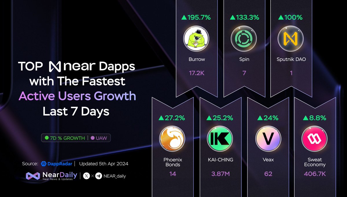 TOP #Near dApps with The Fastest Active Users Growth Last 7 Days 🚀 @burrow_finance @spin_fi @NEARdevs @LinearProtocol #KAI-CHING @veaxlabs @SweatEconomy 🎉 Congratulations on great projects with strong growth 🥳