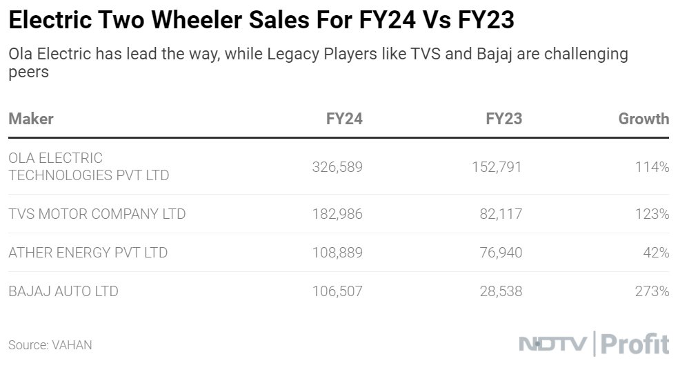 Electric two-wheeler sales hit new highs in 2024. Read more in @PuneetJaveri's report: bit.ly/3J7bkX2