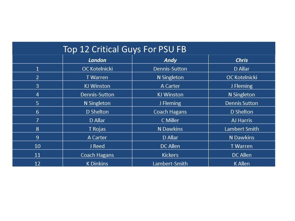 On this week's show I asked @landon_tengwall @buchignani and Andy Shay their 12 most CRITICAL guys for a successful 2024 PSU FB season. Do you agree with their lists?