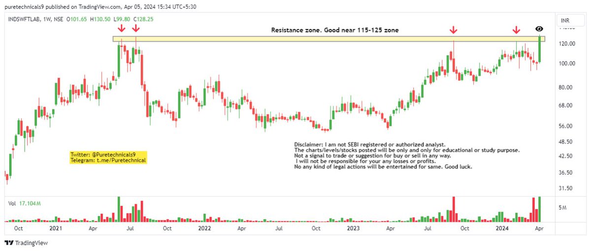 Puretechnicals9's tweet image. #INDSWIFTLAB
#CHARTATTACHED
#WEEKLY