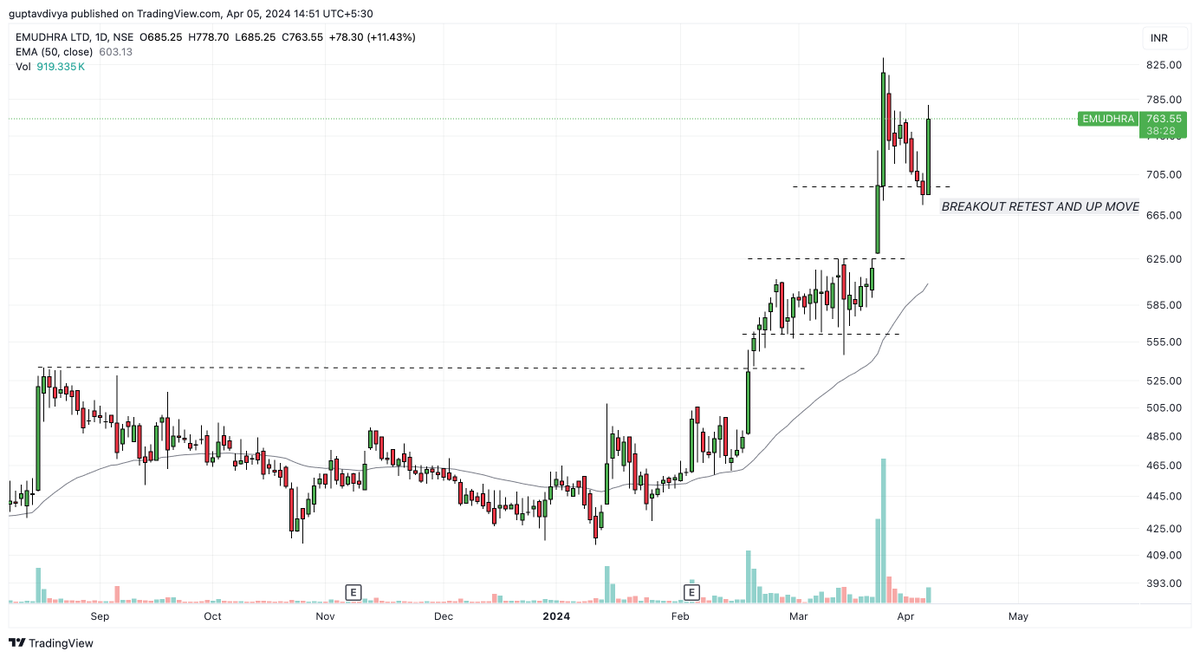 Tradetalkss's tweet image. #EMUDHRA 

HOW WE TRADE 🚀🚀🚀🚀

Same stock, just high conviction, correct levels and consistency 🤌