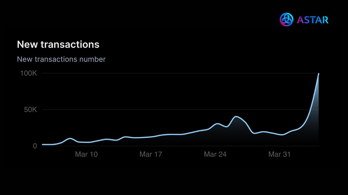 Astar zkEVM is fast! Astar zkEVM is smooth! Astar zkEVM is easy to integrate! Astar zkEVM is growing & it's growing too fast! Let's celebrate Astar zkEVM's new all-time high in daily transaction volume of ~100K. It's the first chain to integrate AggLayer for a reason and is…