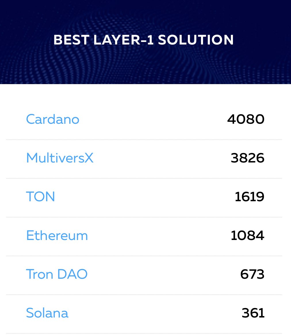 🚨CARDANO is winning🚨 We need to catch up. Go VOTE guys! Go vote🔥 Best layer-1 = #MultiversX Like, retweet and comment this post so it reaches all the MvX fam. voting.blockchain-life.com