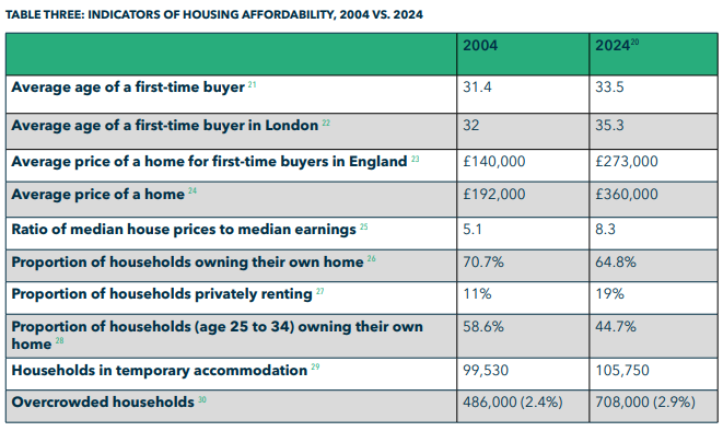 I've been having a read of @HomeBuildersFed's new report - looking back at the last 20 years of housing policy, and the consequences of not building the number of new homes set out by @Barker4Kate's 2004 report. This is a depressing summary table: hbf.co.uk/documents/1343…