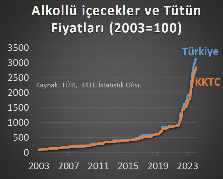 Resmi verilere göre, Türkiye’de fiyatların Kıbrıs’a göre daha hızlı arttığı tek ürün grubu alkollü içecekler ve tütün.