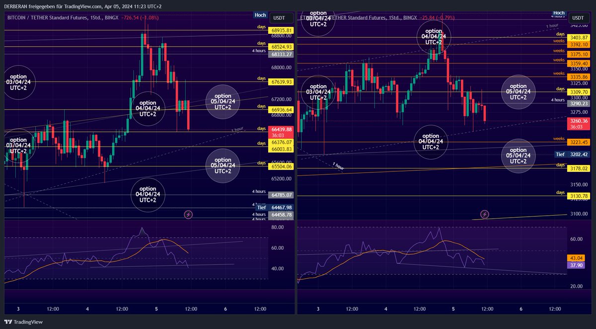 Olé!🙋‍♂️ How has your #BITCOIN #BTC #ETHEREUM #ETH #crypto #trade developed?☺️ As you can see, the #values are also fixed outside of the options.🦉 You just have to have the balls to go #long or #short.🤷‍♂️ This is not investment advice, please use my inspirations with a #demo