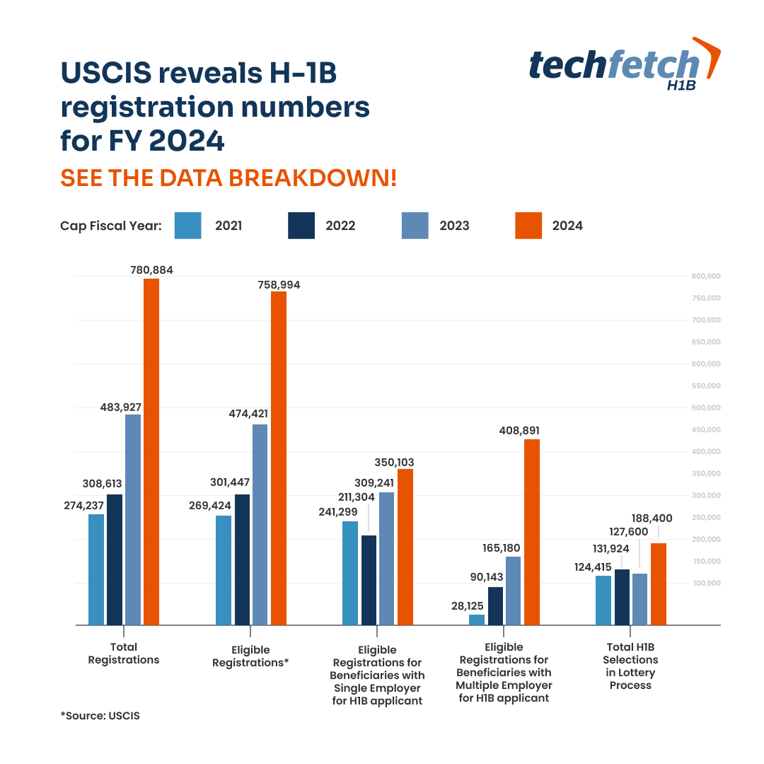 TechfetchH1B's tweet image. H-1B Registration Data Revealed for FY 2024:New System Enhances Efficiency
USCIS's commitment to improving the H-1B visa selection process is evident through these system enhancements.
Watch out for this space and gain insights on H-1B updates! #techfetch