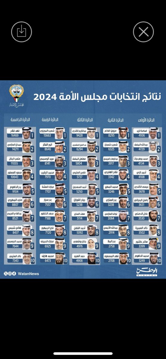 اتقدم باجمل التهاني لجميع الاخوه الفائزين بالانتخابات