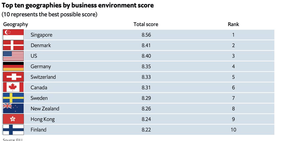 Where are the best places to do business today? Singapore, Denmark and US; #Finland Nr 10. Statistically, improving business environment boosts GDP, but also requires business-friendly reforms which in case of Finland may be lagging (hence lower GDP%/yr) Source: EIU 2024.