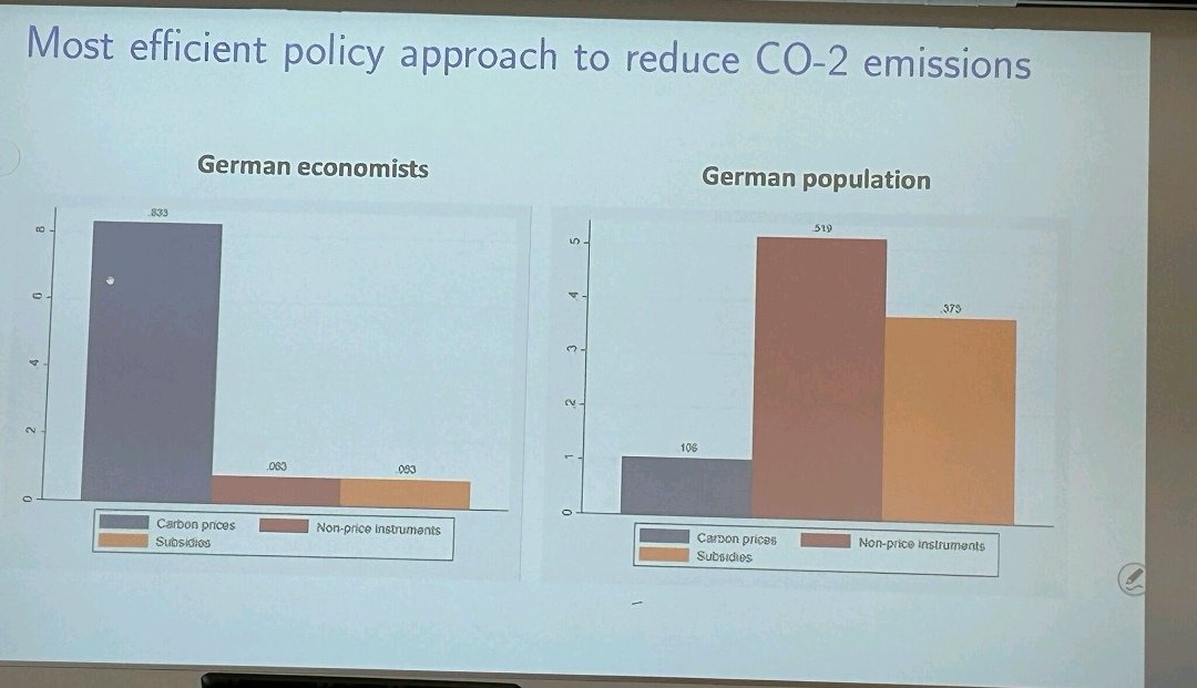 Frustrating in so many dimensions. As economists, we need to do more and easier scientific communication. (Paper presented at @theEPCS 2024 by @SarahNecker with co-authors @APeichl @MathiasDolls @BlesseSebastian and Lisa Windsteiger)