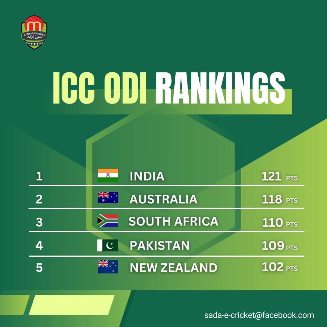 آئی سی سی ون ڈے رینکنگ!
#ICC #testcricket #cricket #cricketmatch