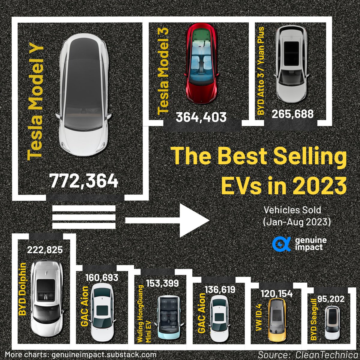 🚗Tesla's Model Y remains the top player in the market, selling 772,364 units in 2023🏆. Chinese electric cars are gaining traction. The next five best-selling electric cars all come from China🇨🇳, with three of them being made by BYD. #Tesla #EV #BYD