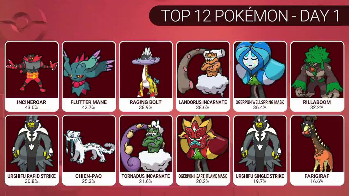 Take a look at the #PokemonVG Top 12 Pokémon for Day 1 at #PokemonEUIC!