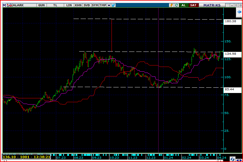 #alark   anlık fiyat 136.50