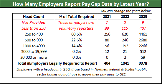As of 0830 today, 9,978 UK employers legally required to report #GenderPayGap data have done so. All data from 2017 to 2023 can be found in my spreadsheet here. marriott-stats.com/nigels-blog/la… What does the latest data tell us? (A thread I will update regularly today) 1/n