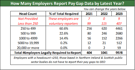 MarriottNigel's tweet photo. As of 0830 today, 9,978 UK employers legally required to report #GenderPayGap data have done so.

All data from 2017 to 2023 can be found in my spreadsheet here.

https://t.co/GWXLEEs8Ai

What does the latest data tell us?

(A thread I will update regularly today)

1/n https://t.co/hn5xpk1vMD