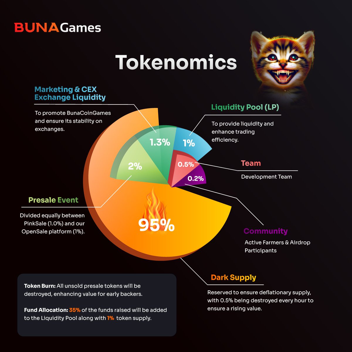 BunaCoinGames's tweet photo. we have updated $buna tokenomics to reflect parts our design team left out such as team tokens. https://t.co/gLnNJFnO2G