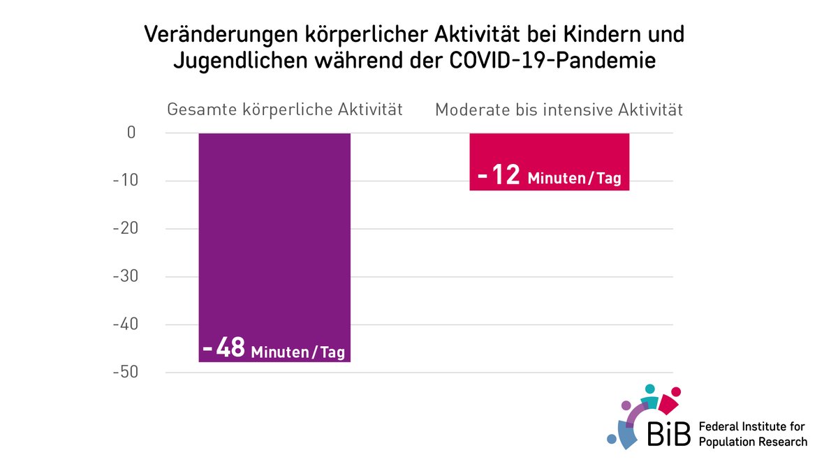 Wegen eingeschränkter Schul- und Vereinsaktivitäten bewegten sich #Kinder & #Jugendliche in den #Pandemie Lockdown-Phasen deutlich weniger. Neueste Studien deuten darauf hin, dass diese Entwicklung teilweise auch nach Ende der Maßnahmen anhält. #TagdesSports #Gesundheitsförderung