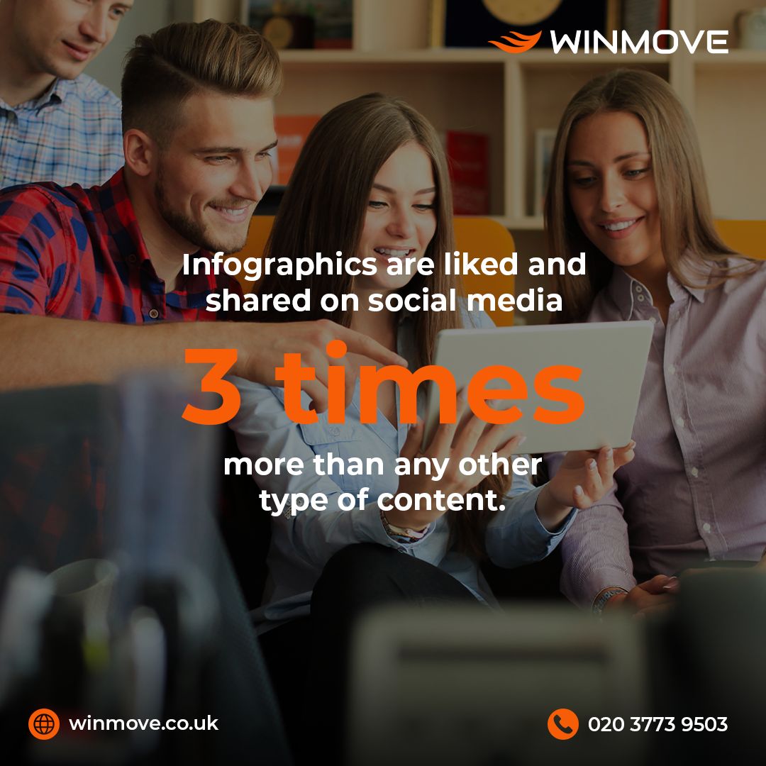 WinmoveUK's tweet photo. Infographics are liked and shared on social media 3 times more than any other type of content. #infographics #winmove #socialmedia #content https://t.co/9xgWReGEXp