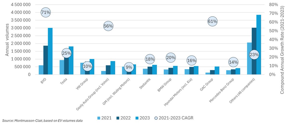 Global #ElectricVehicles production (BEVs & PHEVs) up 35% in 2023, compared to 2022. Some serious growth by leading EV manufacturers over the last few years. Almost 14 million BEVs and PHEVs supplied in 2023, roughly 15% of total vehicles.