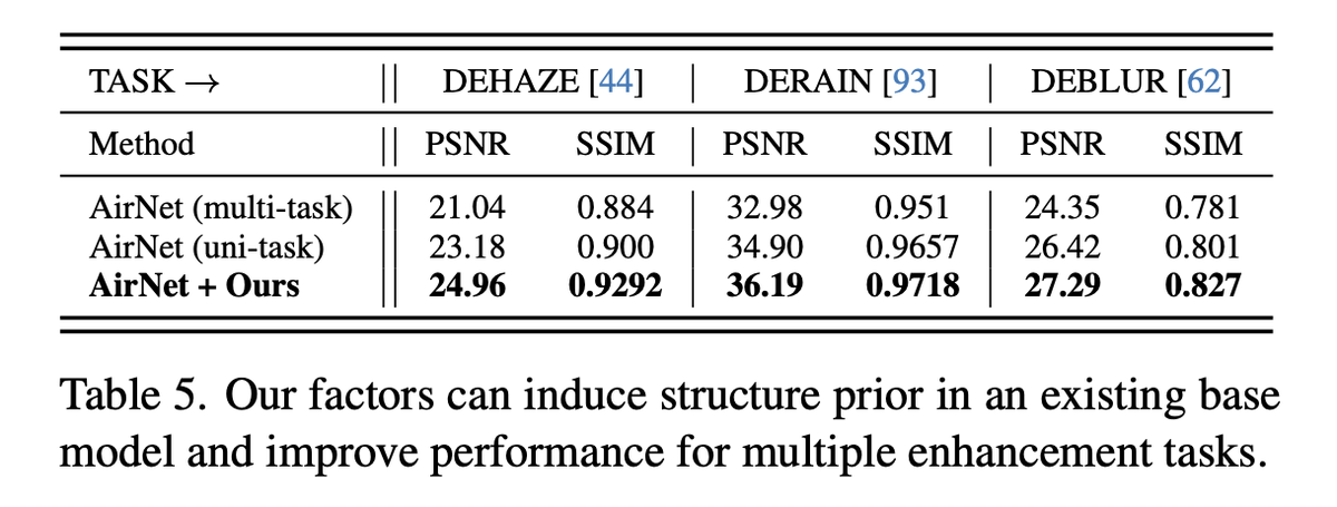 Specularity Factorization for Low-Light Enhancement Saurabh Saini, P J Narayanan tl;dr: estimate multiple (model-based) noise factors to image enhancement. #kornia used for differentiable bilateral filtering. arxiv.org/abs/2404.01998… sophont01.github.io/data/projects/…