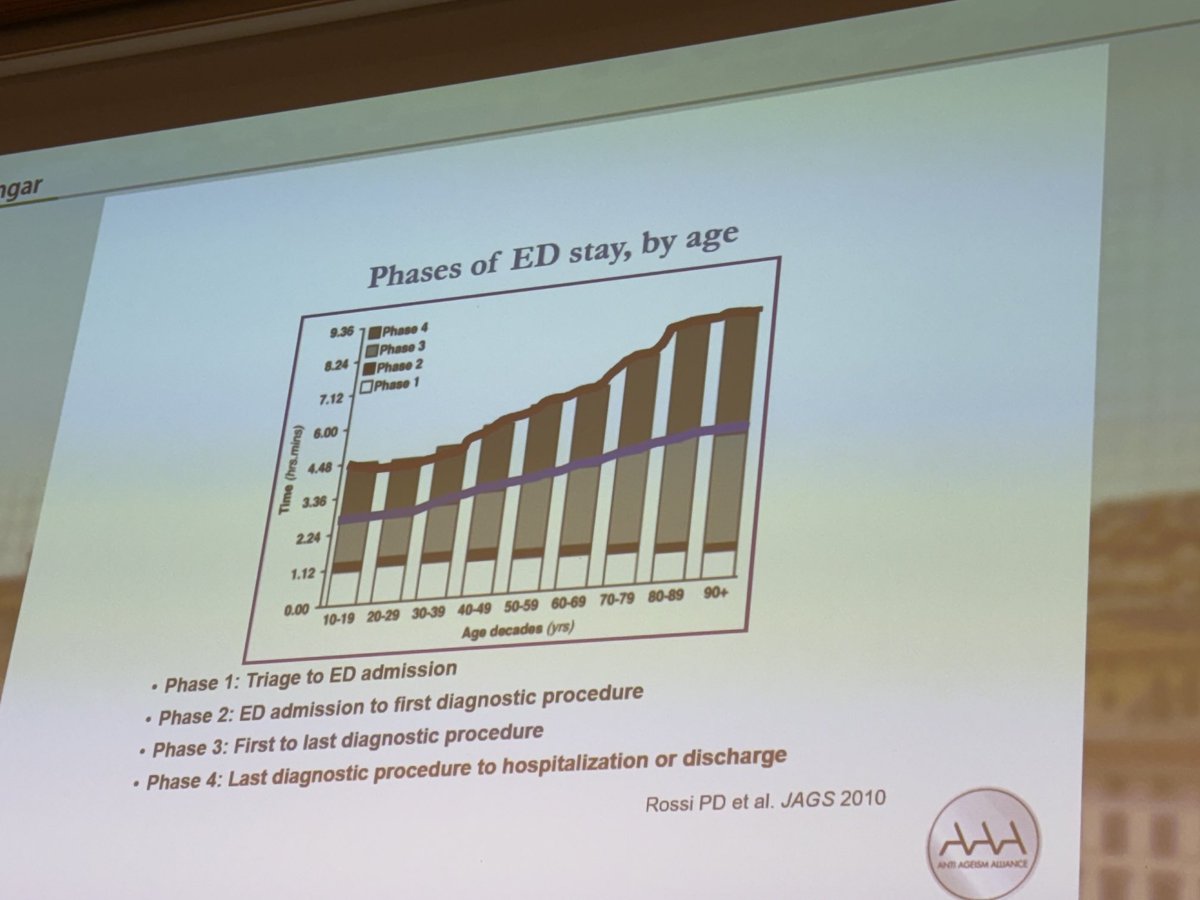 Rose Anne Kenny (@roseannekenny1) on Twitter photo #Olderpatients are not prioritised in the #emergencydepartment despite evidence to support priority for same severity scores and worse #prognosis with delays. <a href="/WHAging/">WH Conf on Aging</a> #Olderpatients are not prioritised in the #emergencydepartment despite evidence to support priority for same severity scores and worse #prognosis with delays. <a href="/WHAging/">WH Conf on Aging</a>
