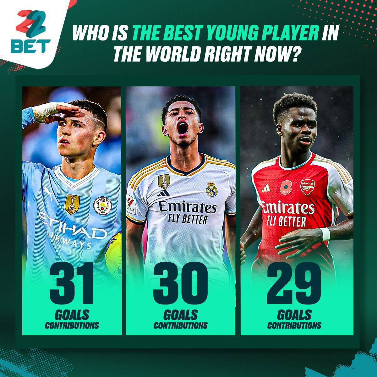 ⚽️ Check out Phil #Foden topping the charts for young talents with the most goals and assists in Europe's Leagues this season! He just nailed his 3rd #PremierLeague hat-trick. ❓Who's your pick for Best Young Player of the season. Leave your answer below. #22Bet #Bestodds…