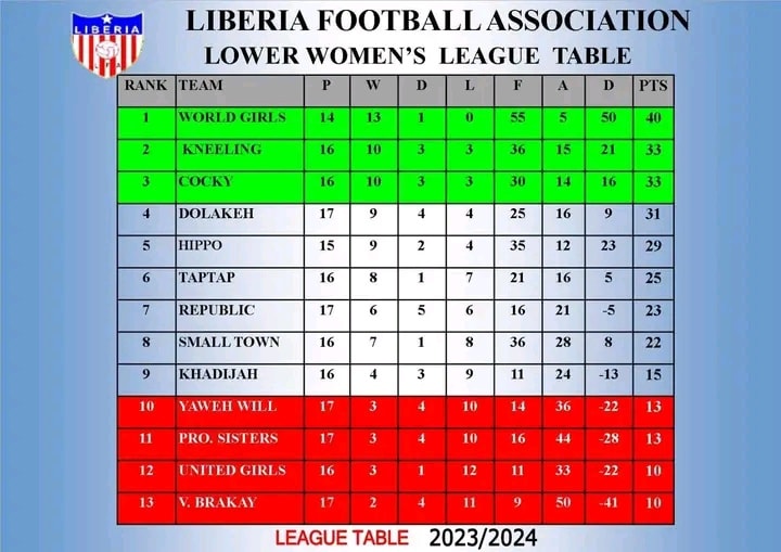 🇱🇷 Liberia truly has some of the best team names in the world. The country has already brought us the Heaven Eleven v Invincible Eleven derby in the Liberian Premier League. Today, we present the Lower's Women's League with Kneeling in second place and Cocky in third.