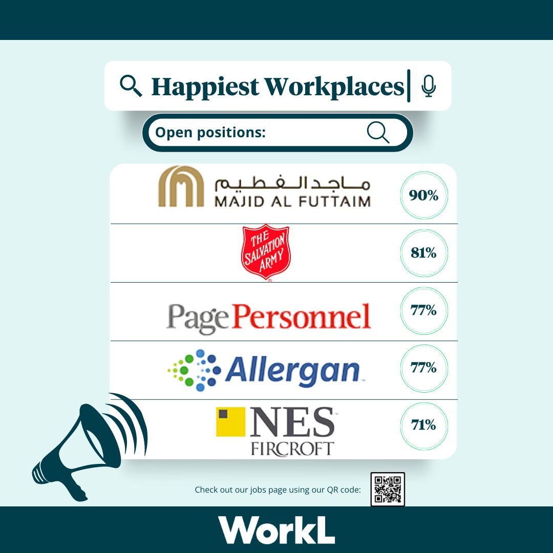 💡HAPPIEST WORKPLACES OF THE WEEK💡 This week, we're recognising @MajidAlFuttaim, @salvationarmyuk, @PagePersonnelUK, Allergan and @NESFircroft.🌟 Explore the complete list to discover your Workplace's Happiness Score or uncover your next career move!💻 lnkd.in/eax6UJwr