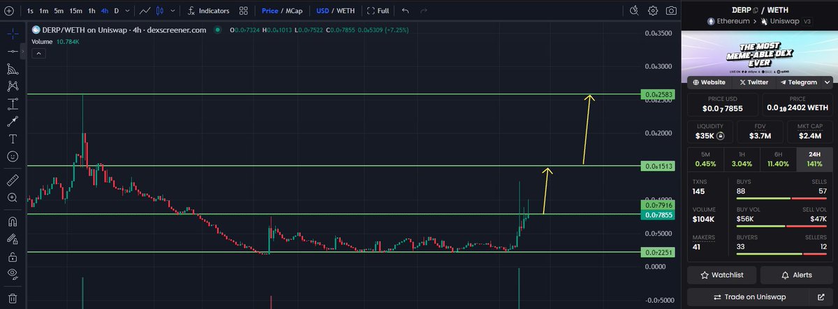 0xDaddyG's tweet photo. ABO aka @abo_digital involvment in @DerpDEXcom and the major things that will happen in some other parties backing up. This is some stone throw history for $DERP community and the team itself.

Looking at Ethereum chart for the #DERP pair. Expect the unexpected reversal https://t.co/GOUz6qq2QP