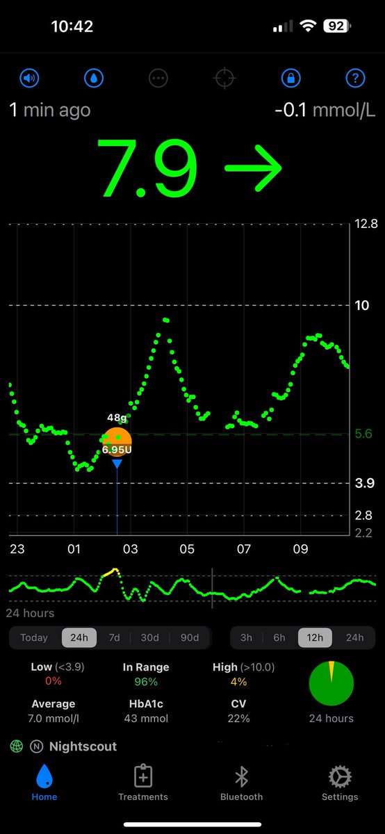 MikeyCycling's tweet photo. Feeling pretty pleased with my diabetes control over the last day. Time in range over 90 days is still at 72%. I’m using Loop which is not NHS approved but it links my glucose sensor with my pump and makes automatic corrections. #WeWillNotWait #Loop https://t.co/gArWCjp0CS