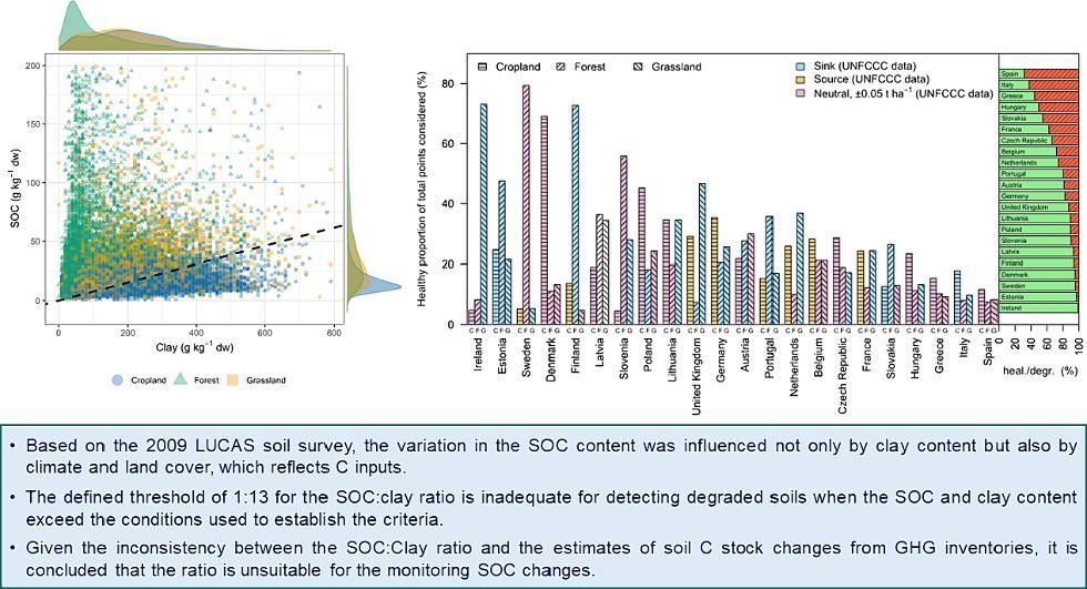 New in Geoderma: 'Is the organic carbon-to-clay ratio a reliable indicator of soil health?' by Raisa Mäkipää, Lorenzo Menichetti, Eduardo Martínez-García, Tiina Törmänen, Aleksi Lehtonen. buff.ly/3xgdeC2 @LukeFinland @RaisaMakipaa @tiina_tormanen @aleksi_luke